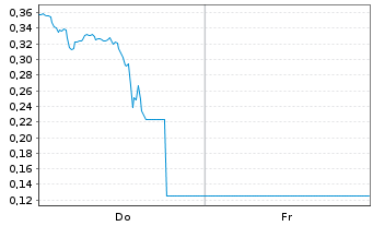 Chart Mini Future Long NVIDIA - 1 Woche
