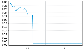 Chart Mini Future Long NVIDIA - 1 Woche