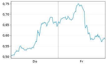 Chart Mini Future Short NVIDIA - 1 Woche