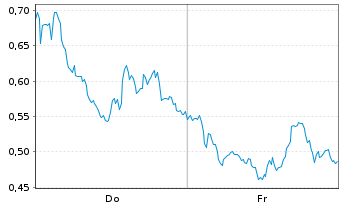 Chart Mini Future Long Novo-Nordisk - 1 Woche