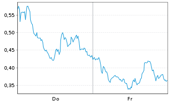 Chart Mini Future Long Novo-Nordisk - 1 Woche