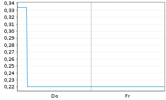 Chart Mini Future Short Novo-Nordisk - 1 Woche