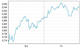 Chart Mini Future Short Novo-Nordisk - 1 Woche