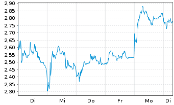 Chart Mini Future Short RENK Group - 1 Woche