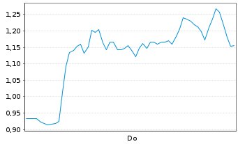Chart Mini Future Long Hensoldt - 1 Woche