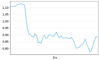 Chart Mini Future Short Hensoldt - 1 Woche
