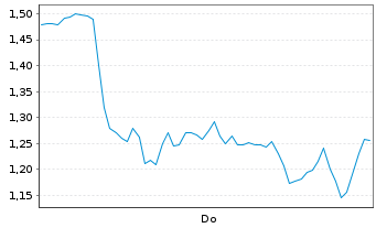 Chart Mini Future Short Hensoldt - 1 Woche