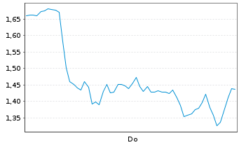 Chart Mini Future Short Hensoldt - 1 Woche