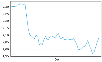 Chart Mini Future Short Hensoldt - 1 Woche