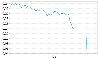 Chart Mini Future Long Siemens Energy - 1 Week
