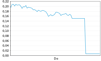 Chart Mini Future Long Siemens Energy - 1 Week