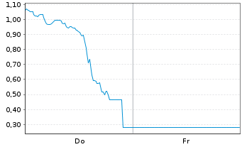 Chart Mini Future Long Tesla - 1 Woche