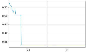 Chart Mini Future Long Tesla - 1 Woche