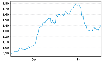 Chart Mini Future Short Tesla - 1 Woche