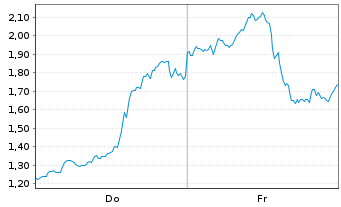 Chart Mini Future Short Tesla - 1 Woche