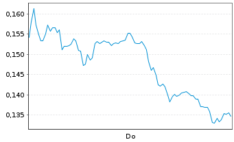 Chart Mini Future Long BYD - 1 Woche