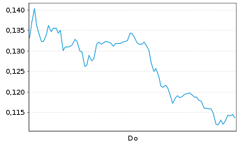 Chart Mini Future Long BYD - 1 Woche