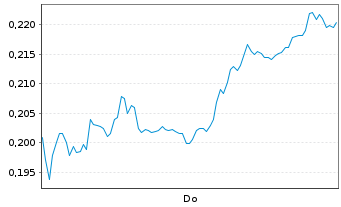 Chart Mini Future Short BYD - 1 Woche