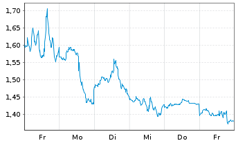 Chart Mini Future Short Palantir - 1 Woche
