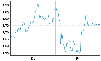 Chart Mini Future Long Thyssenkrupp - 1 Woche