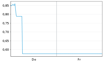 Chart Mini Future Short Thyssenkrupp - 1 Woche