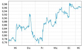 Chart Mini Future Long Apple - 1 Woche