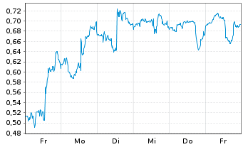 Chart Mini Future Long Apple - 1 Woche