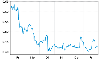 Chart Mini Future Short Apple - 1 Woche