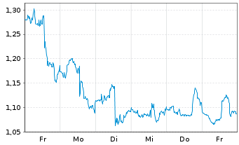 Chart Mini Future Short Apple - 1 Woche