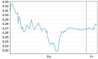 Chart Mini Future Long Deutsche Telekom - 1 Woche