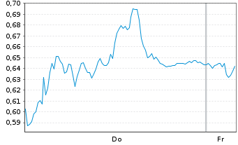 Chart Mini Future Short Deutsche Telekom - 1 Woche