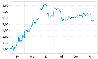 Chart Mini Future Long Alphabet - 1 Woche