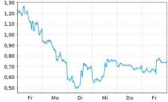 Chart Mini Future Short Alphabet - 1 Woche