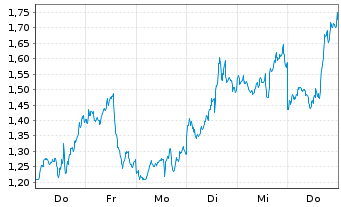 Chart Mini Future Short Microsoft - 1 Woche