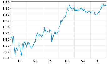 Chart Mini Future Long ASML - 1 Woche