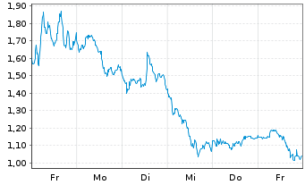 Chart Mini Future Short ASML - 1 Woche