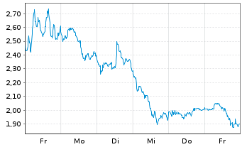 Chart Mini Future Short ASML - 1 Woche