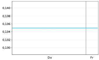 Chart Mini Future Long D-Wave Quantum - 1 Woche