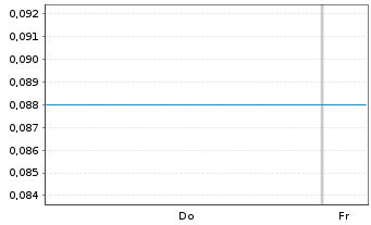 Chart Mini Future Long D-Wave Quantum - 1 Woche