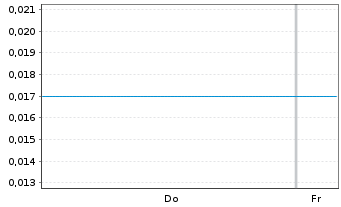 Chart Mini Future Long D-Wave Quantum - 1 Woche