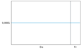 Chart Mini Future Long D-Wave Quantum - 1 Woche