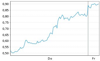 Chart Mini Future Short D-Wave Quantum - 1 Woche