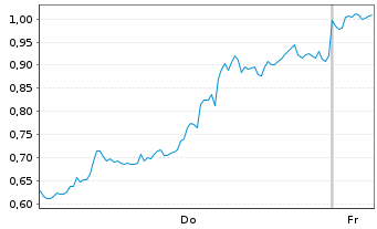 Chart Mini Future Short D-Wave Quantum - 1 Woche