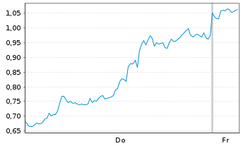 Chart Mini Future Short D-Wave Quantum - 1 Woche