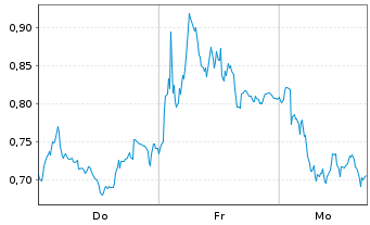 Chart Mini Future Long Allianz - 1 Woche