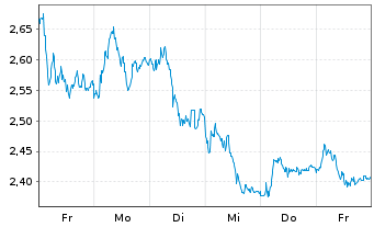 Chart Mini Future Short Allianz - 1 Woche