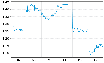 Chart Mini Future Short Xiaomi - 1 Woche