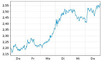 Chart Mini Future Short Mercedes-Benz Group - 1 Woche