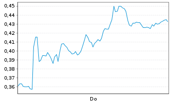 Chart Mini Future Long Bayer - 1 Woche