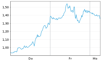 Chart Mini Future Short Microstrategy - 1 Woche